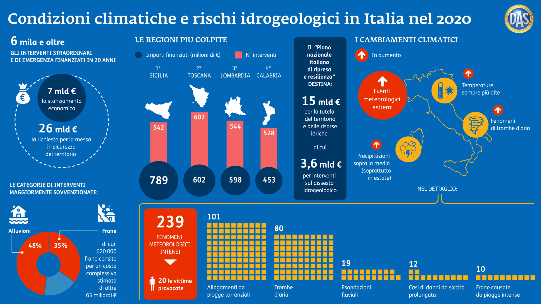 condizioni climatiche e rischi idrogeologici in italia